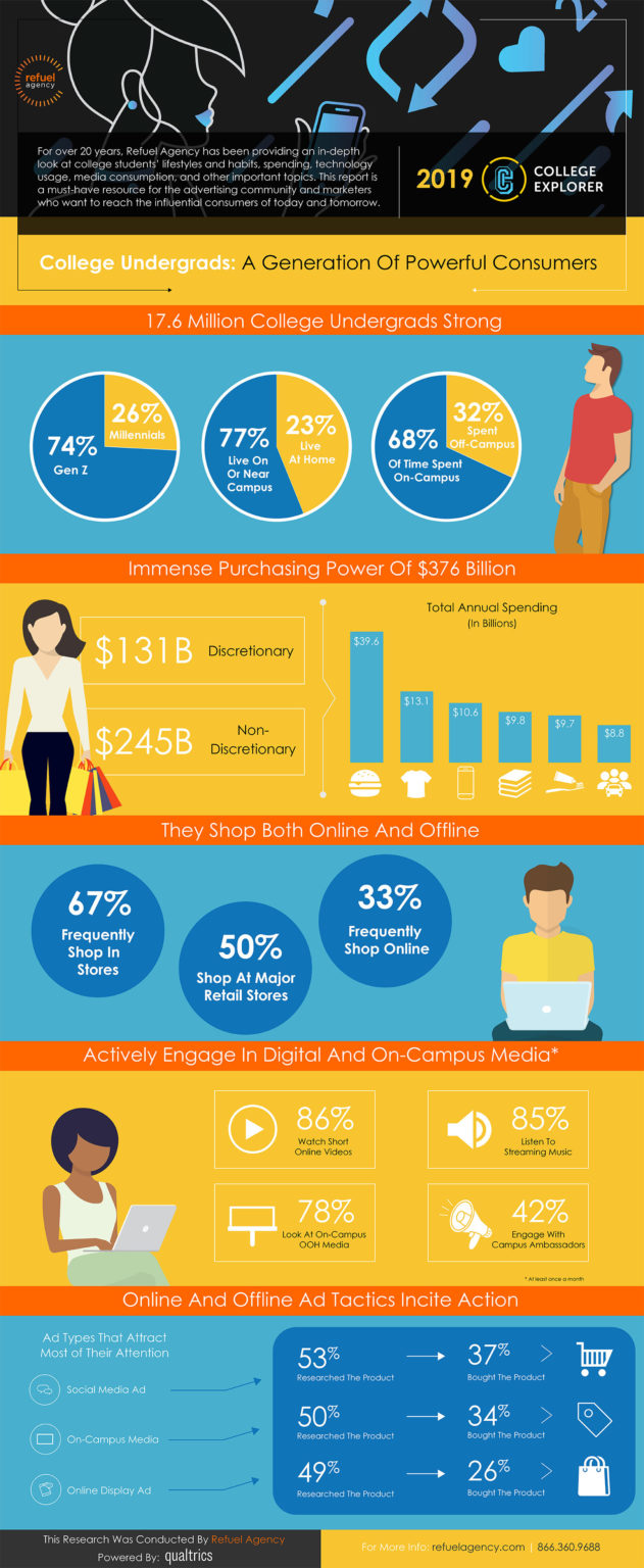 facts-about-marketing-to-college-students-infographic-refuel-agency